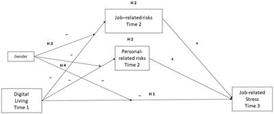 Digitalization and job stress: exploring the mediating roles of job and personal aversion risk with gender as a moderator